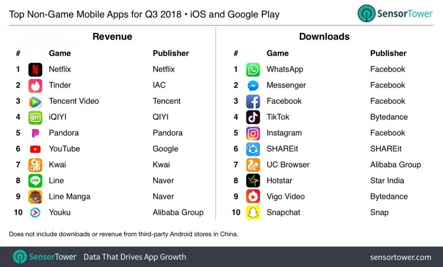 The top apps on AppStore and PlayMarket