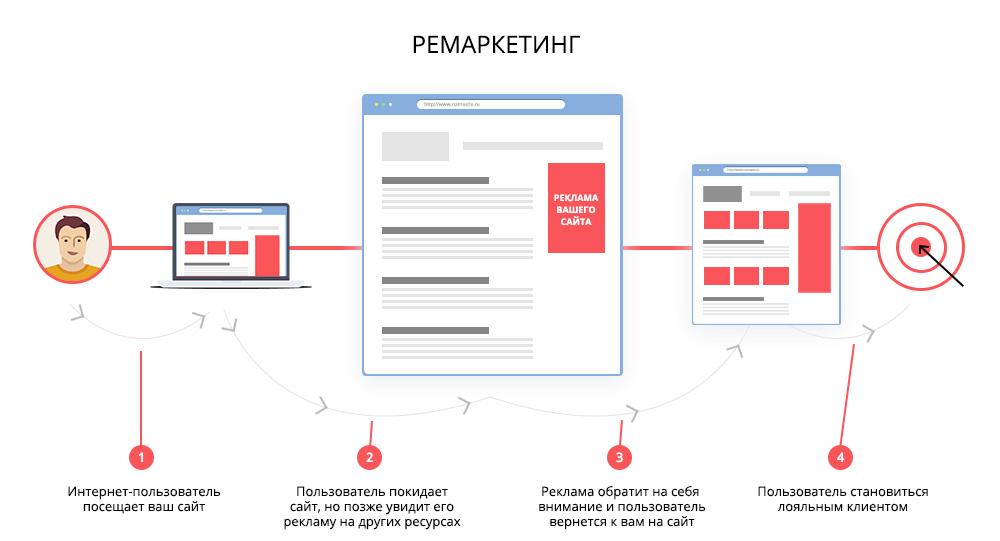 сервисы ремаркетинга